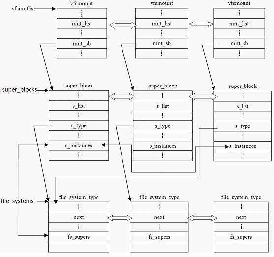 从文件 I/O 看 Linux 的虚拟文件系统 | Jarson's Blog