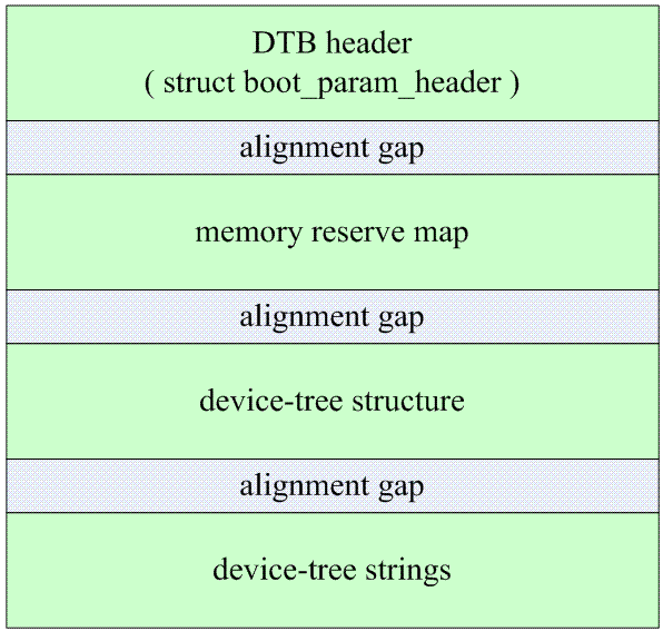 Device Tree（二）：基本概念 | Jarson's Blog