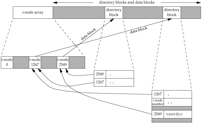 图4-3 Sample cylinder group after creating the directory testdir