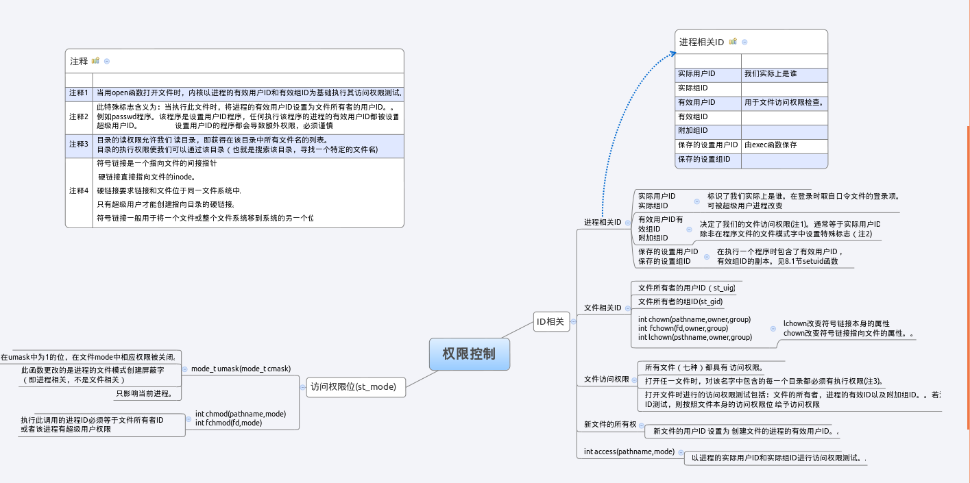 图2 权限控制系统