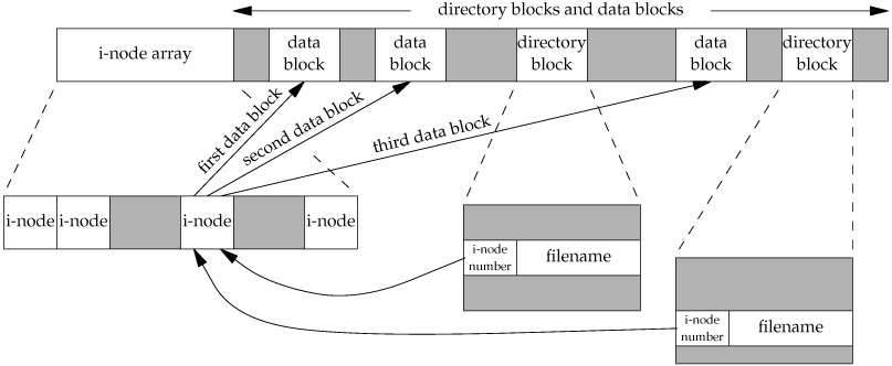 图4-2 Cylinder group's i-nodes and data blocks in more detail