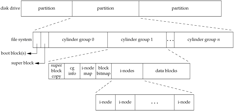 图4-1 Disk drive, partitions, and a file system